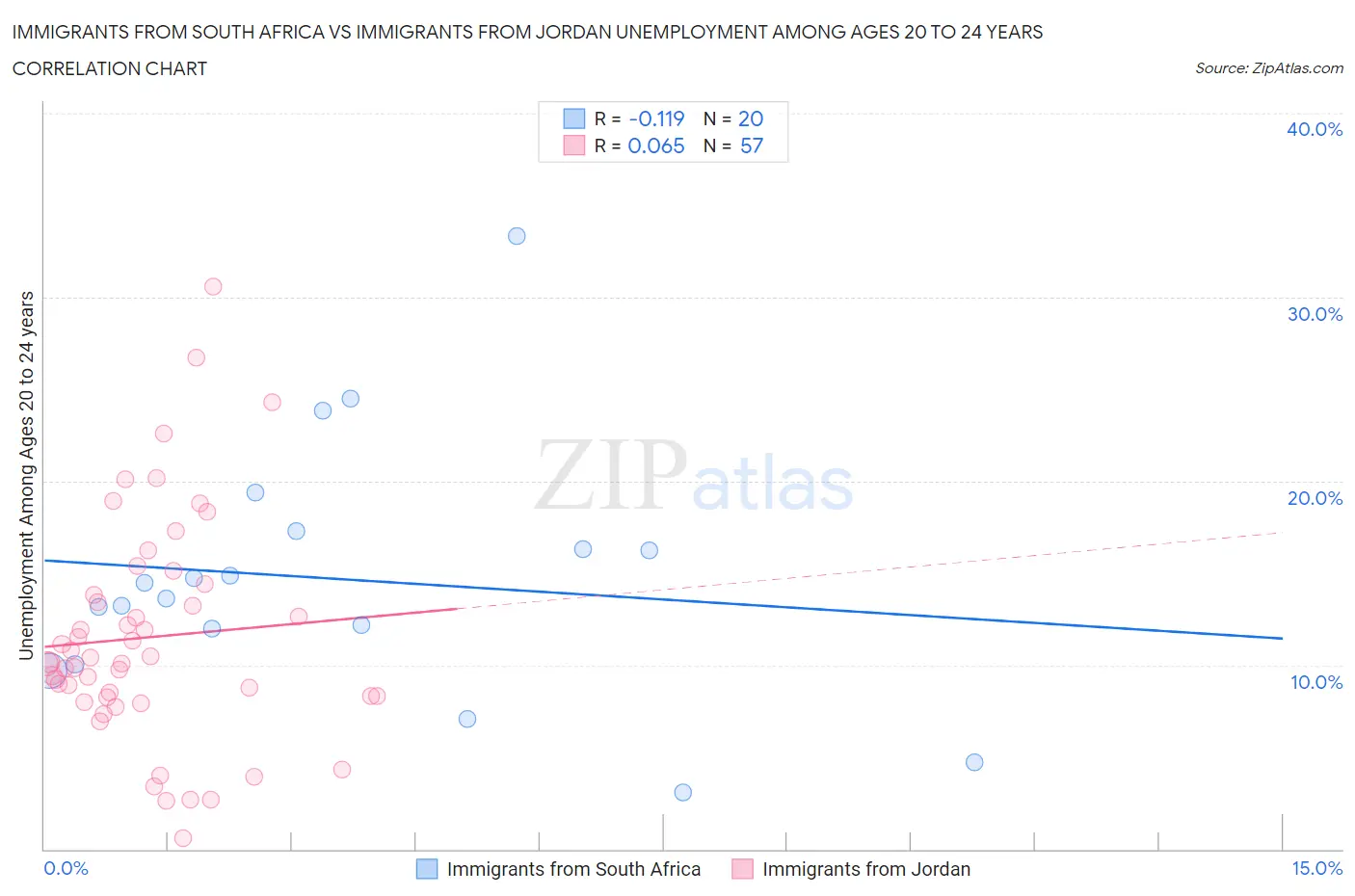 Immigrants from South Africa vs Immigrants from Jordan Unemployment Among Ages 20 to 24 years