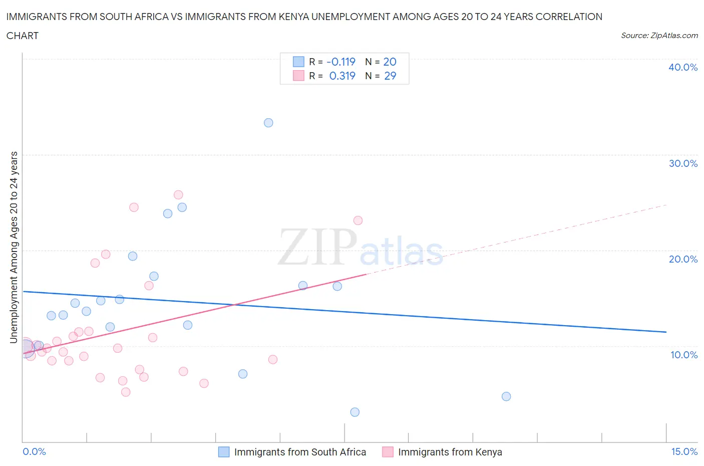 Immigrants from South Africa vs Immigrants from Kenya Unemployment Among Ages 20 to 24 years