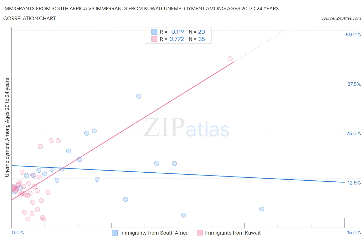Immigrants from South Africa vs Immigrants from Kuwait Unemployment Among Ages 20 to 24 years