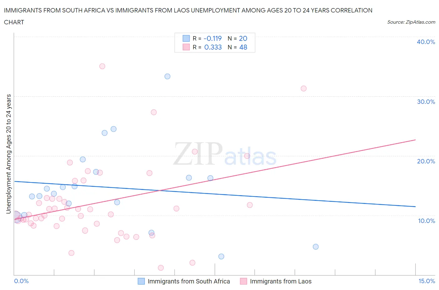 Immigrants from South Africa vs Immigrants from Laos Unemployment Among Ages 20 to 24 years