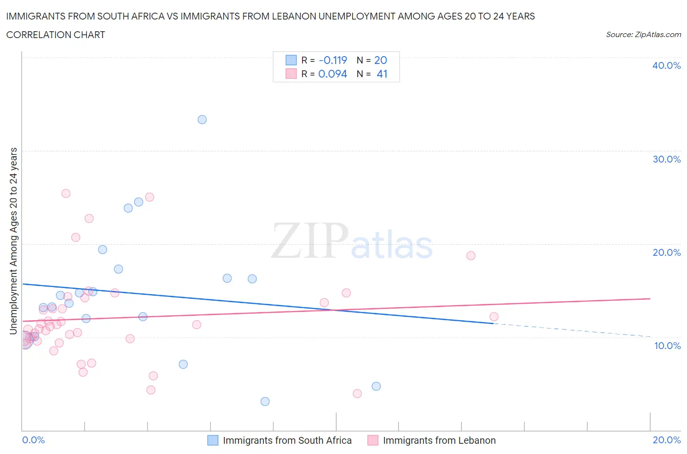 Immigrants from South Africa vs Immigrants from Lebanon Unemployment Among Ages 20 to 24 years