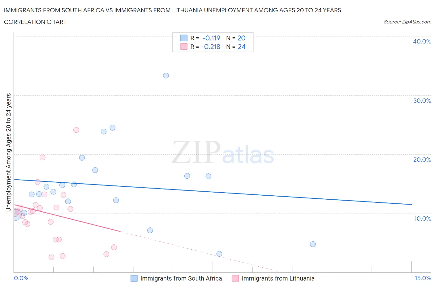 Immigrants from South Africa vs Immigrants from Lithuania Unemployment Among Ages 20 to 24 years
