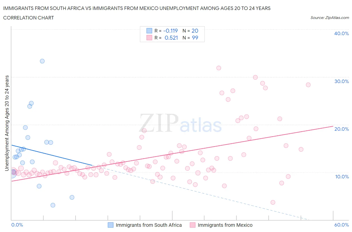 Immigrants from South Africa vs Immigrants from Mexico Unemployment Among Ages 20 to 24 years