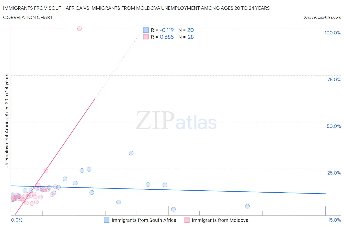 Immigrants from South Africa vs Immigrants from Moldova Unemployment Among Ages 20 to 24 years