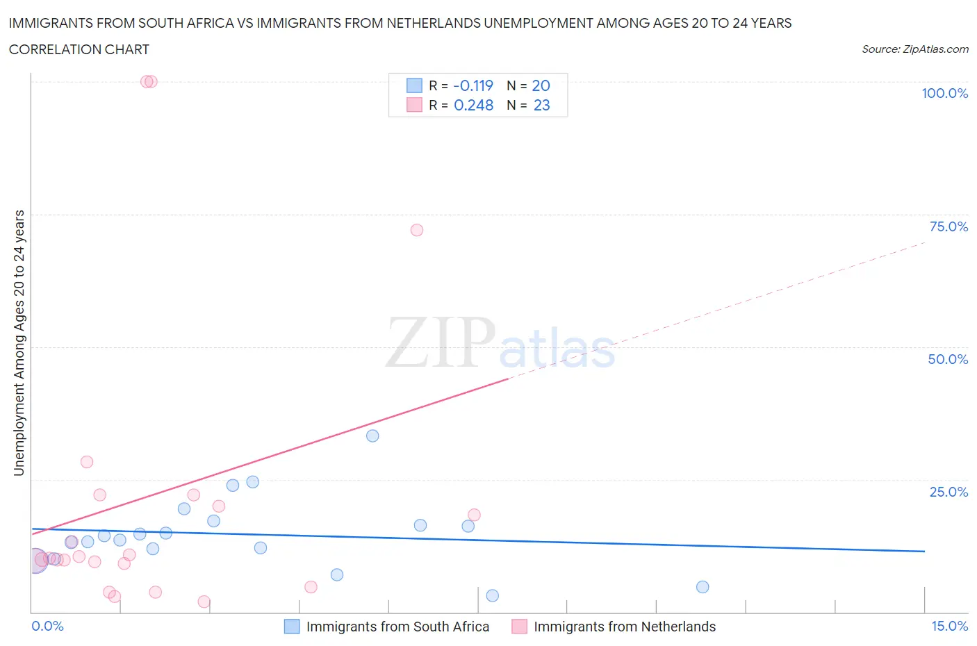 Immigrants from South Africa vs Immigrants from Netherlands Unemployment Among Ages 20 to 24 years