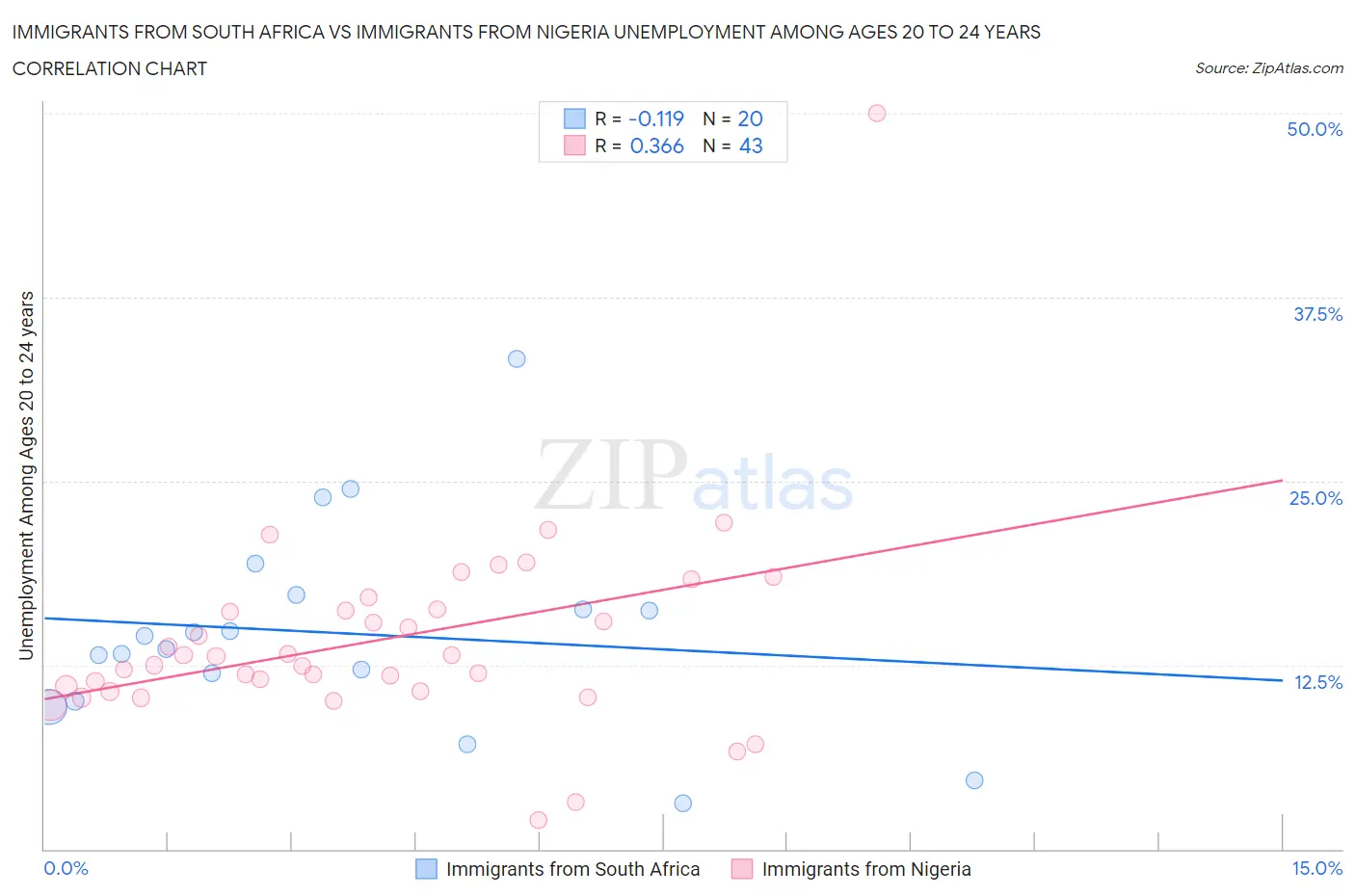 Immigrants from South Africa vs Immigrants from Nigeria Unemployment Among Ages 20 to 24 years