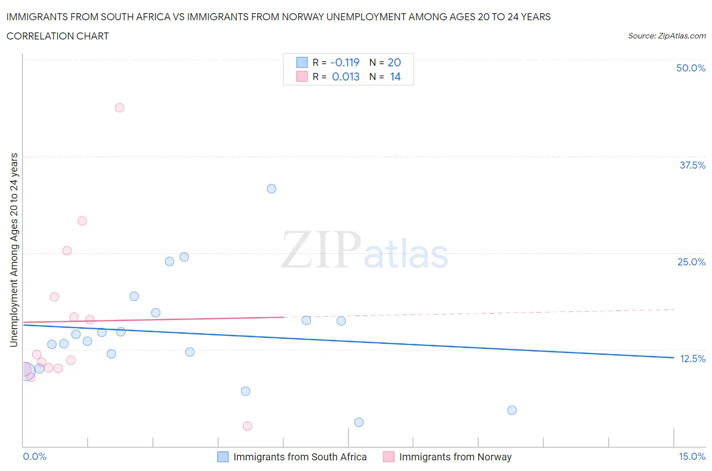 Immigrants from South Africa vs Immigrants from Norway Unemployment Among Ages 20 to 24 years