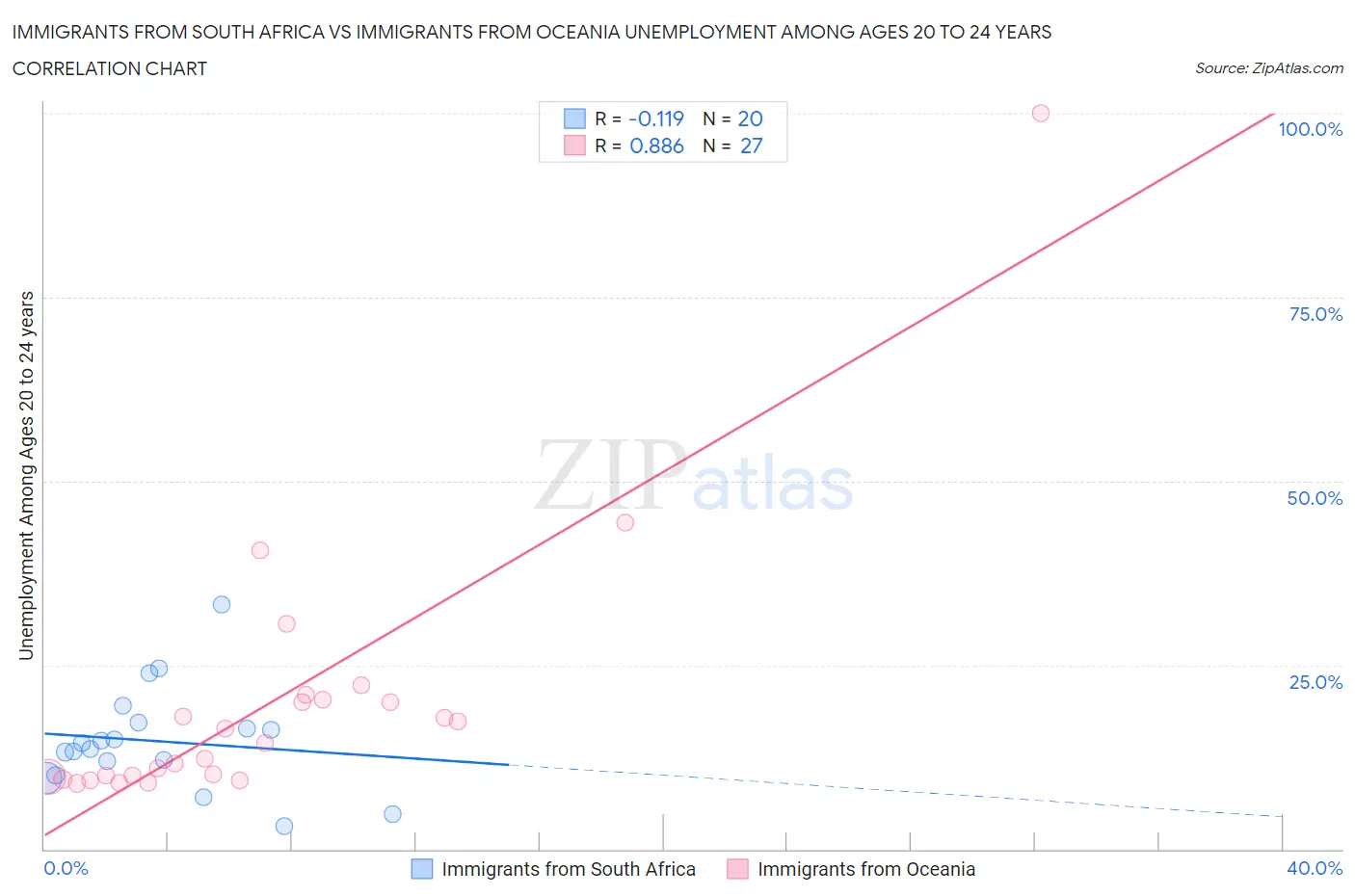 Immigrants from South Africa vs Immigrants from Oceania Unemployment Among Ages 20 to 24 years