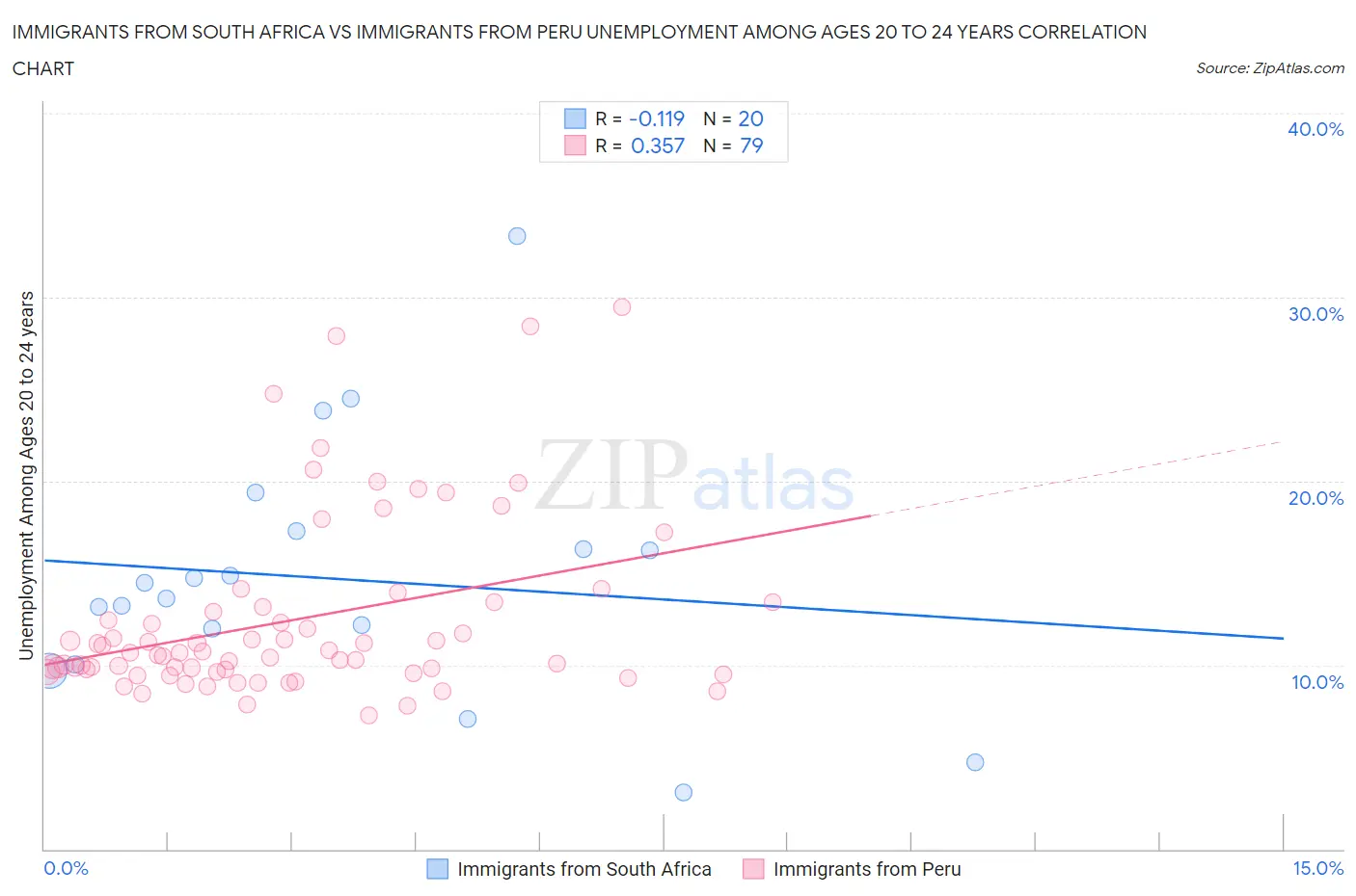 Immigrants from South Africa vs Immigrants from Peru Unemployment Among Ages 20 to 24 years
