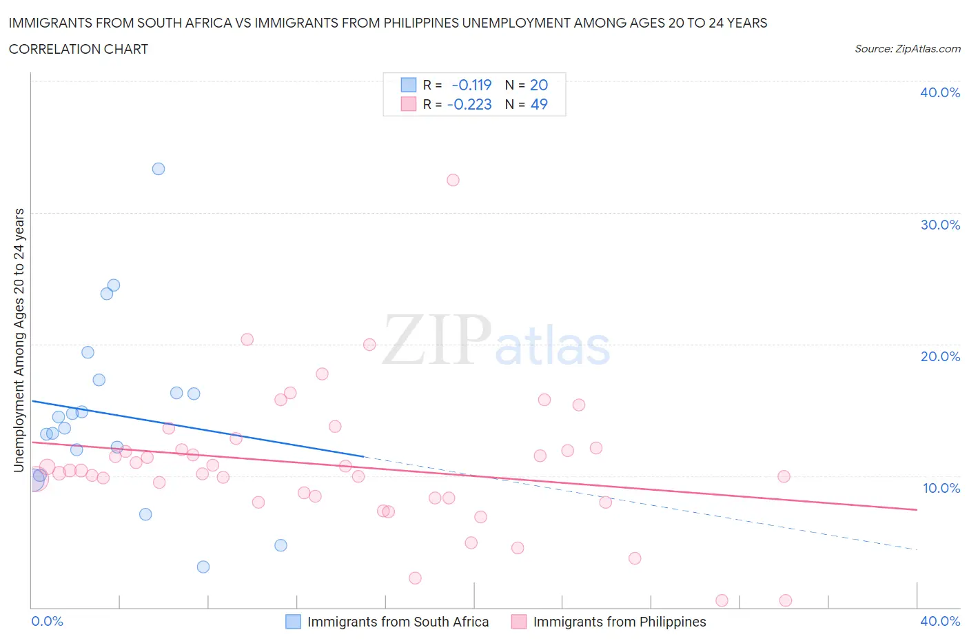 Immigrants from South Africa vs Immigrants from Philippines Unemployment Among Ages 20 to 24 years