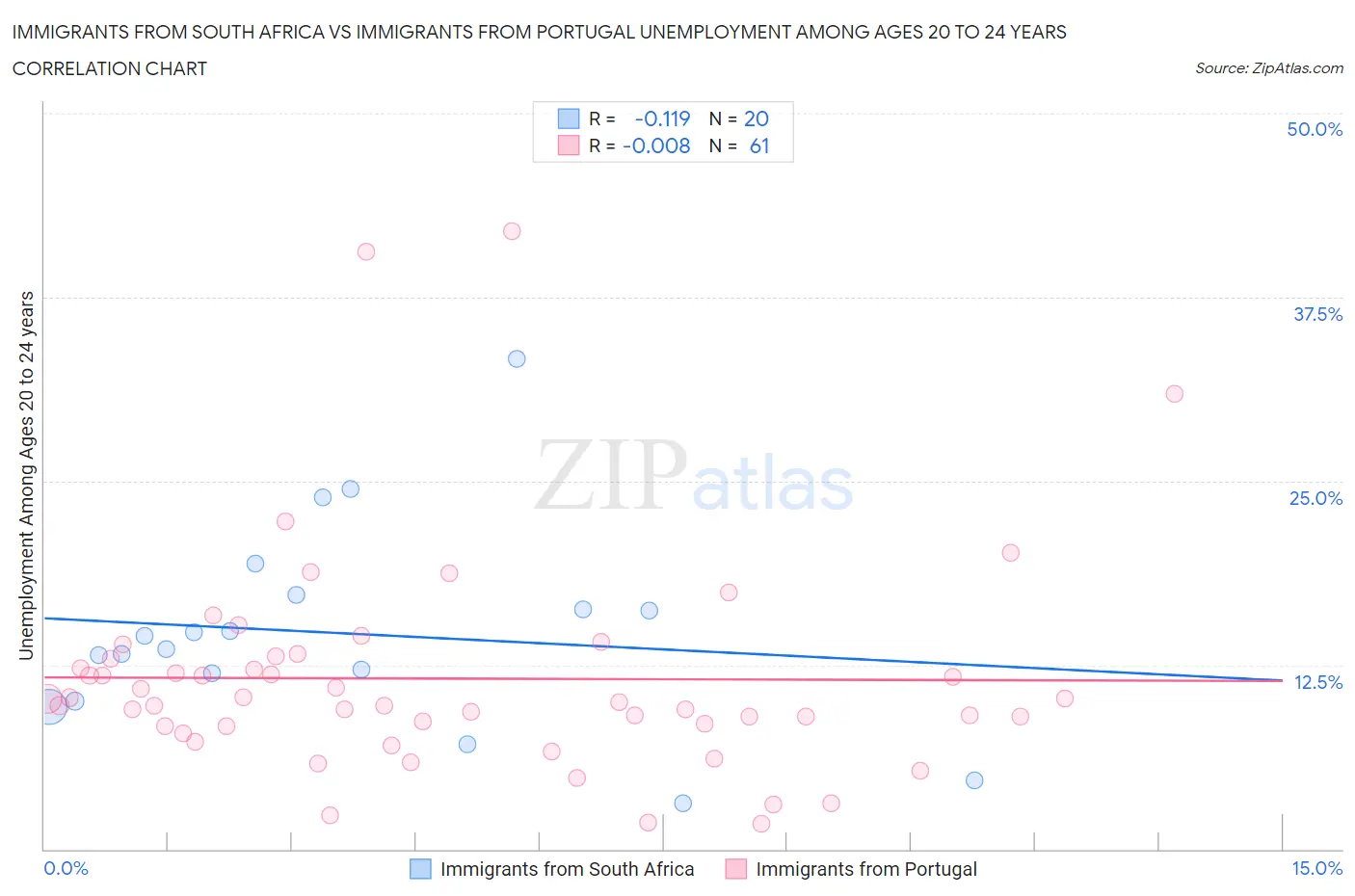 Immigrants from South Africa vs Immigrants from Portugal Unemployment Among Ages 20 to 24 years