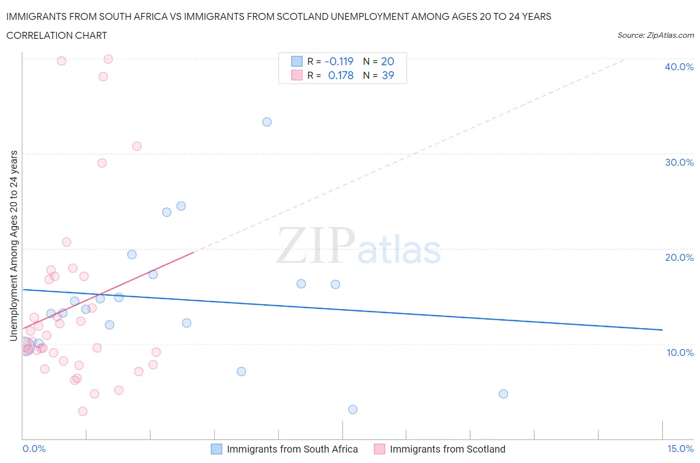 Immigrants from South Africa vs Immigrants from Scotland Unemployment Among Ages 20 to 24 years