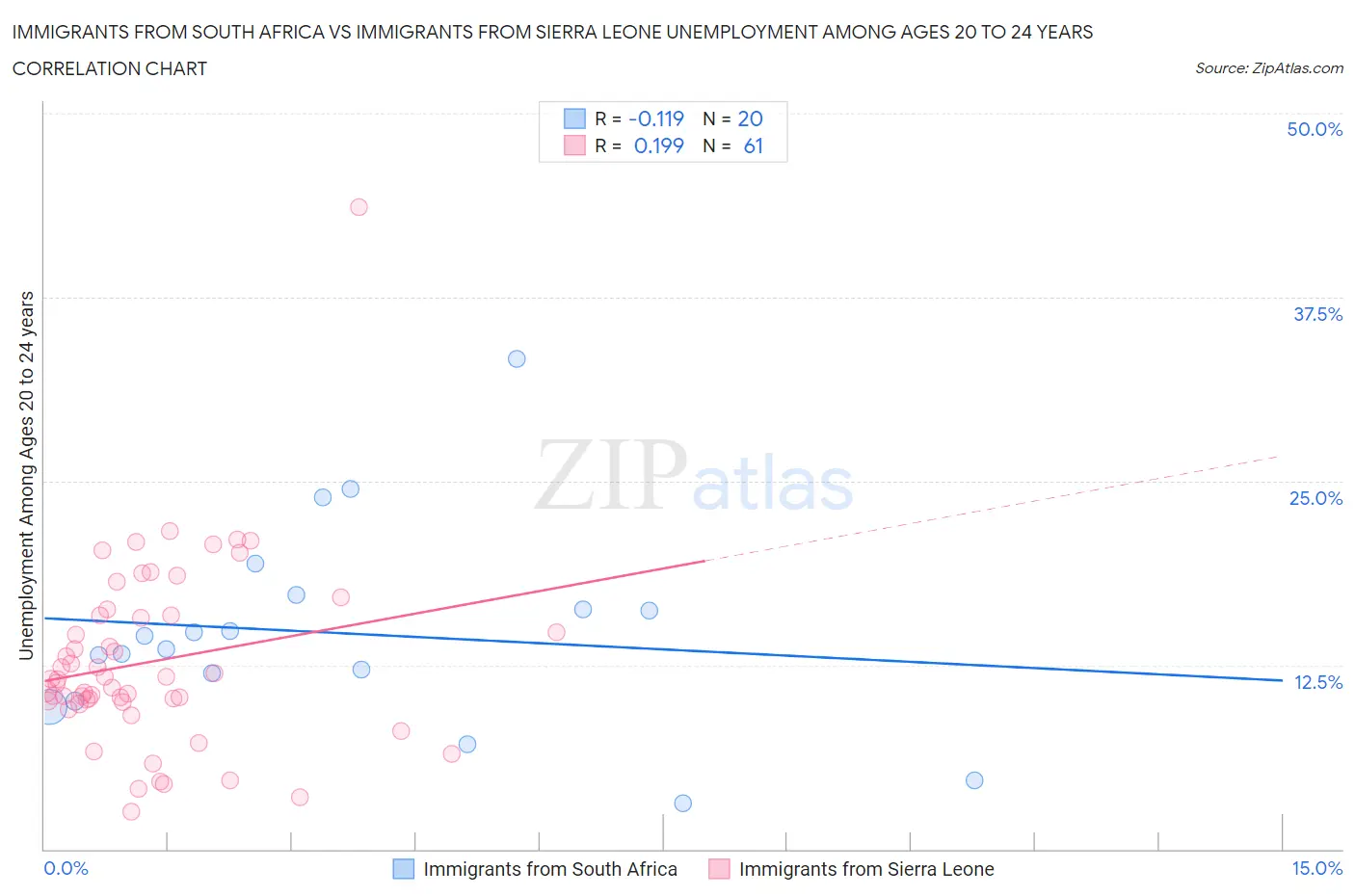 Immigrants from South Africa vs Immigrants from Sierra Leone Unemployment Among Ages 20 to 24 years