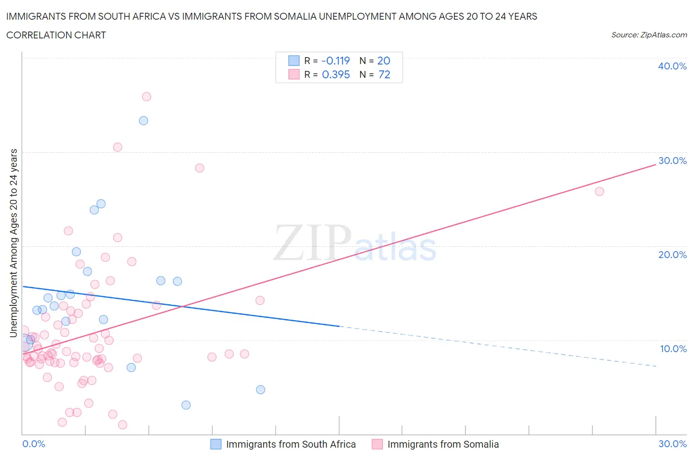 Immigrants from South Africa vs Immigrants from Somalia Unemployment Among Ages 20 to 24 years