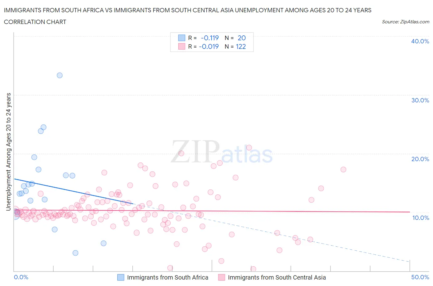 Immigrants from South Africa vs Immigrants from South Central Asia Unemployment Among Ages 20 to 24 years