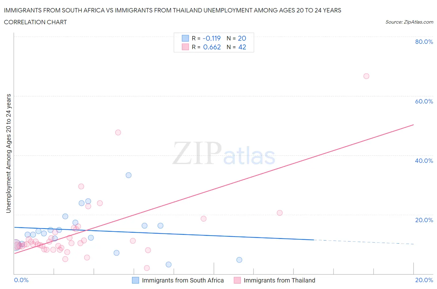 Immigrants from South Africa vs Immigrants from Thailand Unemployment Among Ages 20 to 24 years