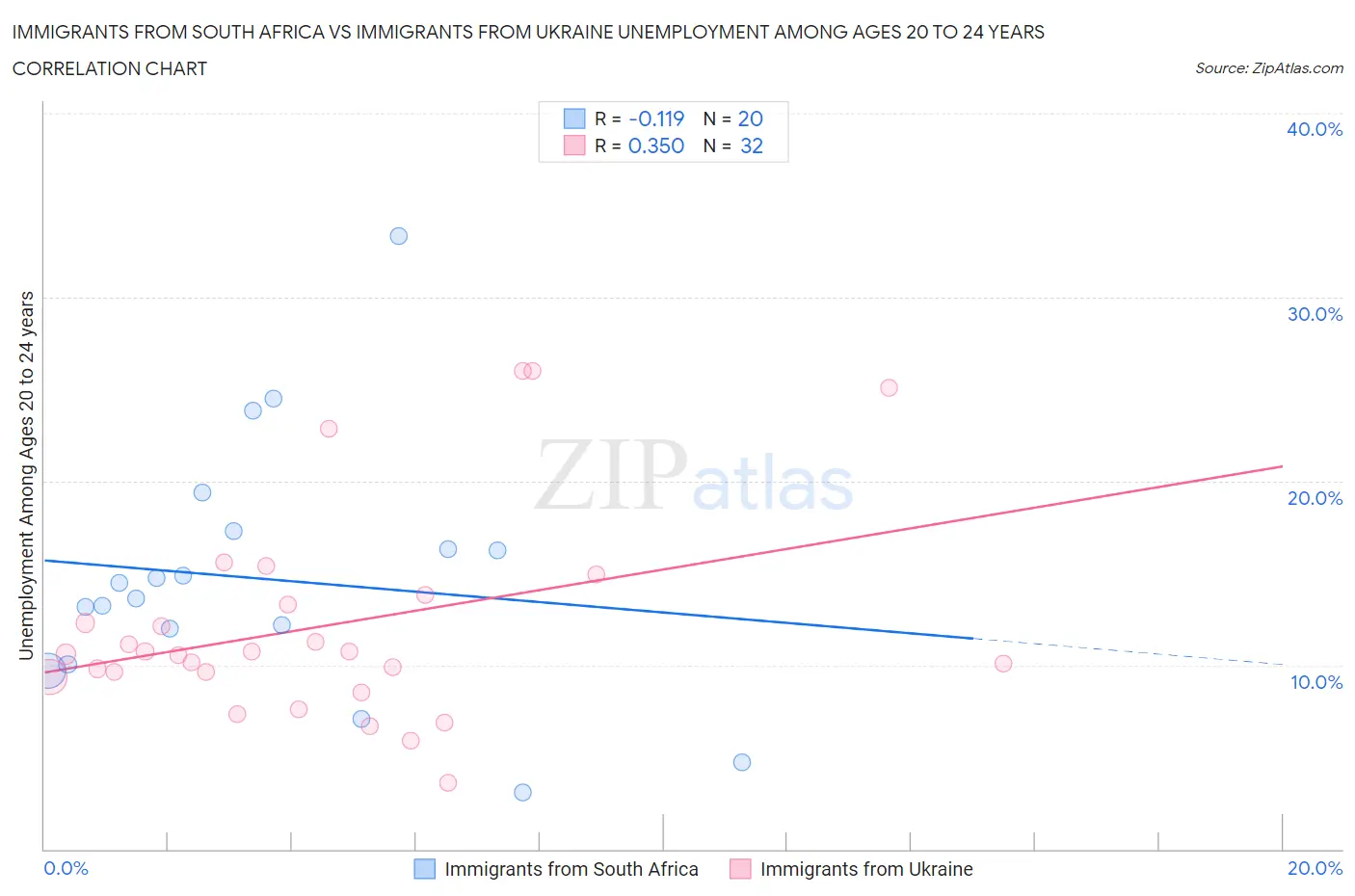 Immigrants from South Africa vs Immigrants from Ukraine Unemployment Among Ages 20 to 24 years