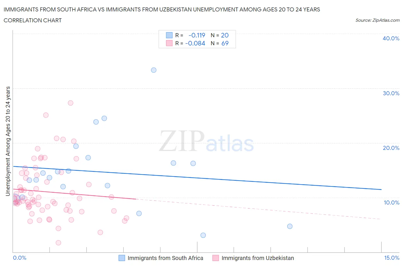 Immigrants from South Africa vs Immigrants from Uzbekistan Unemployment Among Ages 20 to 24 years