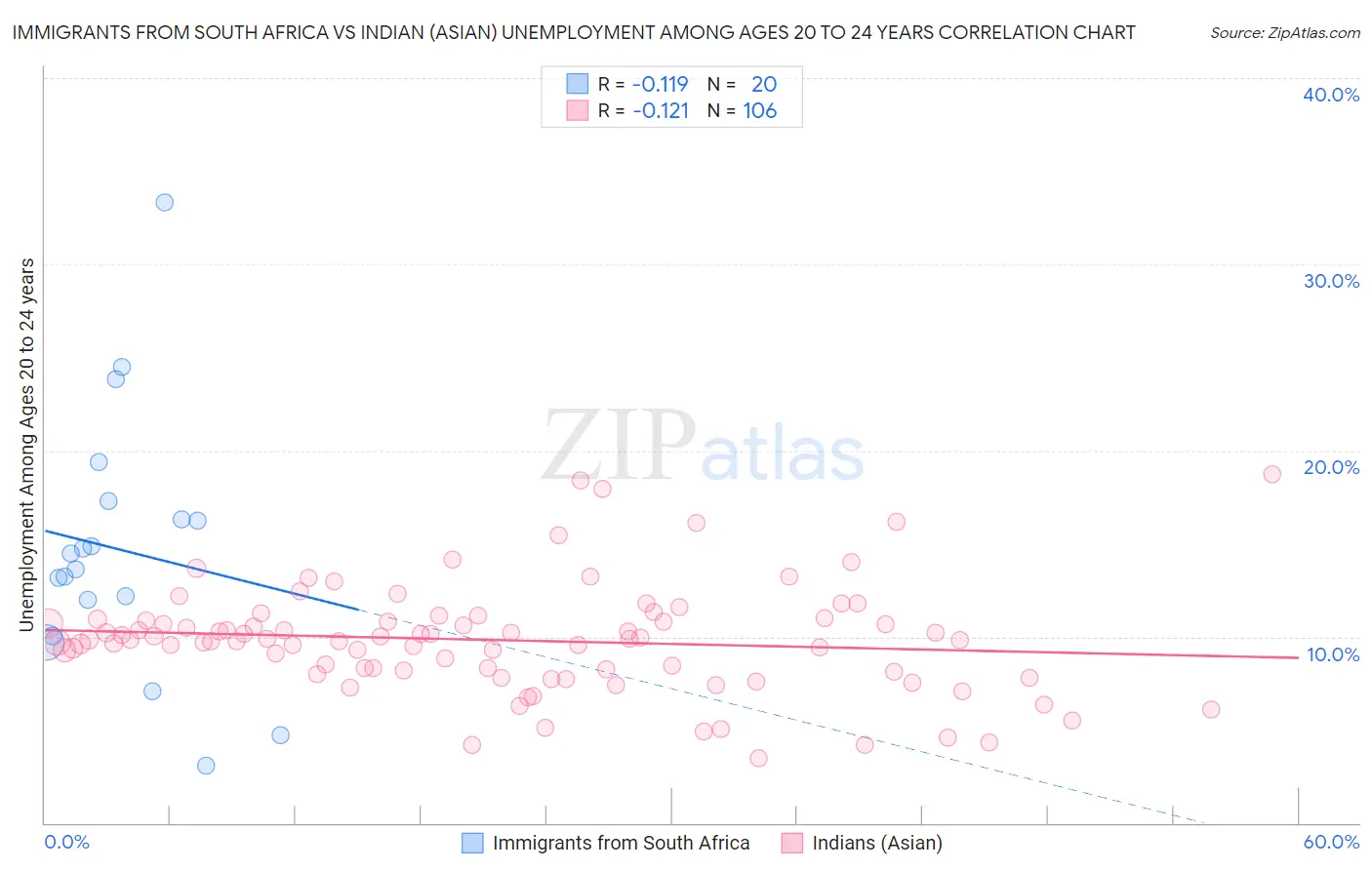 Immigrants from South Africa vs Indian (Asian) Unemployment Among Ages 20 to 24 years
