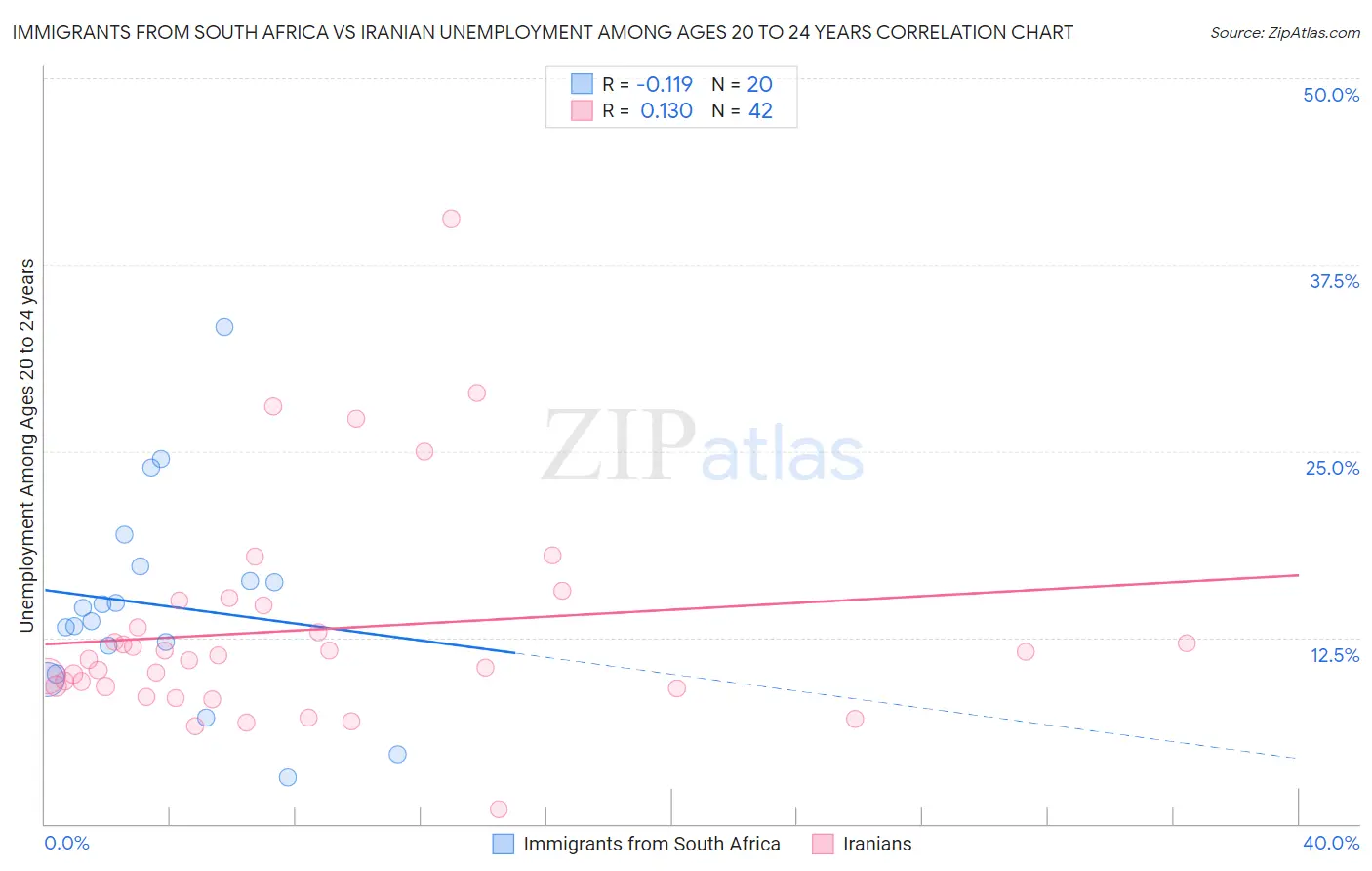 Immigrants from South Africa vs Iranian Unemployment Among Ages 20 to 24 years