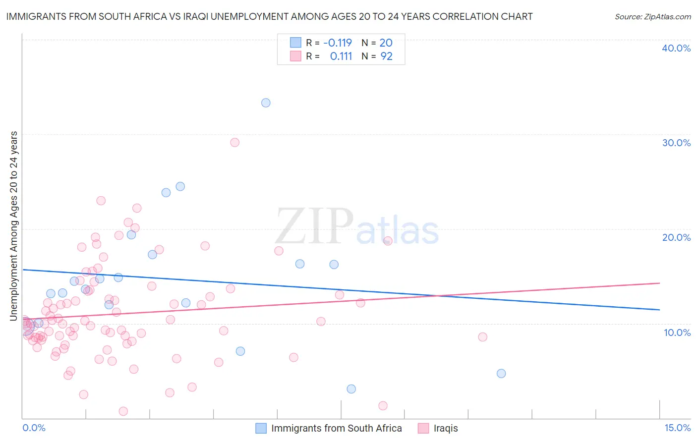Immigrants from South Africa vs Iraqi Unemployment Among Ages 20 to 24 years