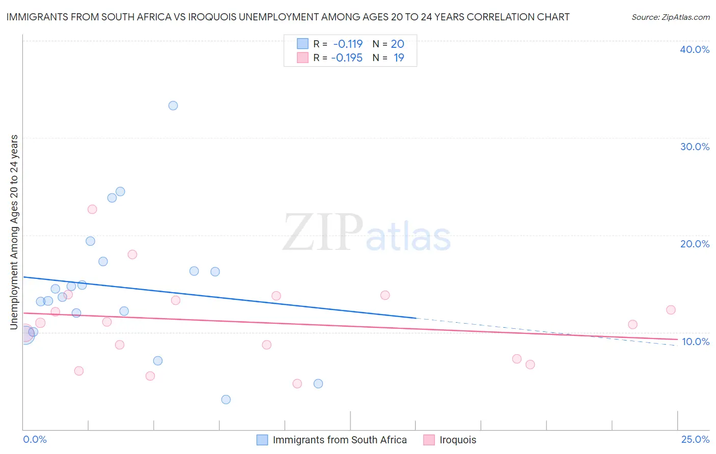 Immigrants from South Africa vs Iroquois Unemployment Among Ages 20 to 24 years