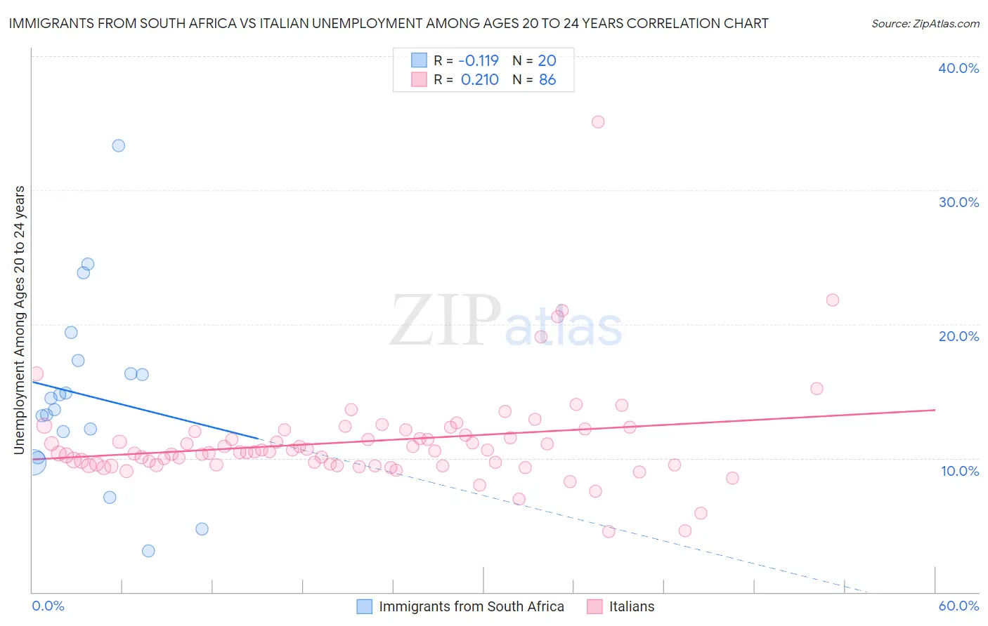 Immigrants from South Africa vs Italian Unemployment Among Ages 20 to 24 years