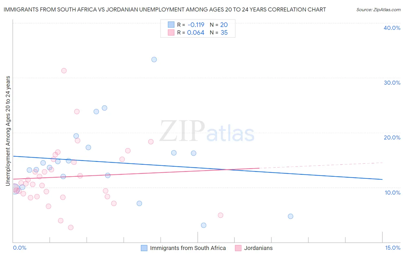 Immigrants from South Africa vs Jordanian Unemployment Among Ages 20 to 24 years