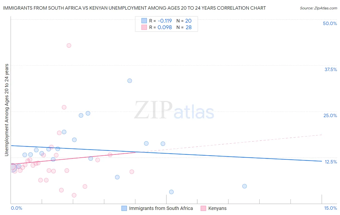 Immigrants from South Africa vs Kenyan Unemployment Among Ages 20 to 24 years