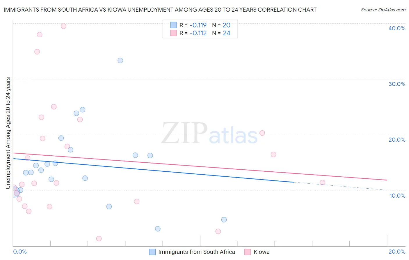 Immigrants from South Africa vs Kiowa Unemployment Among Ages 20 to 24 years