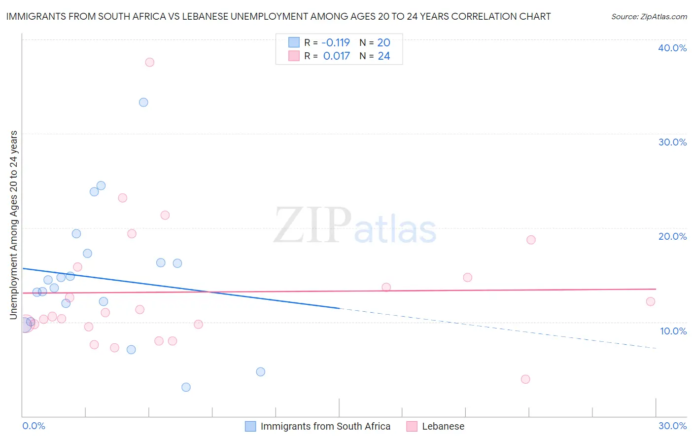 Immigrants from South Africa vs Lebanese Unemployment Among Ages 20 to 24 years