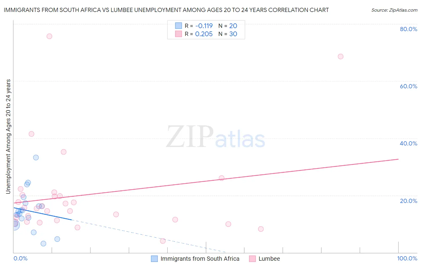 Immigrants from South Africa vs Lumbee Unemployment Among Ages 20 to 24 years
