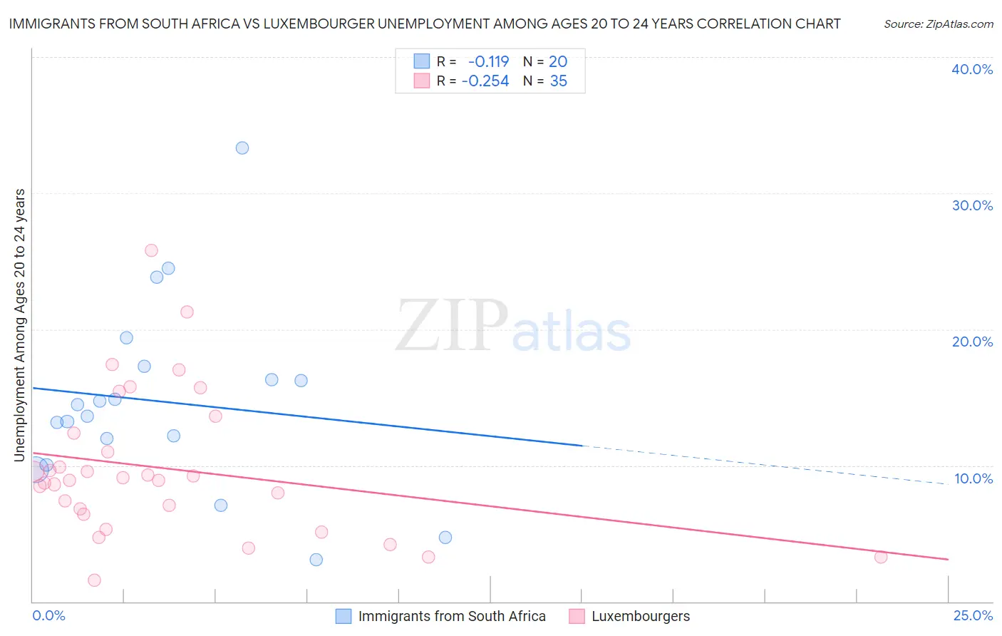 Immigrants from South Africa vs Luxembourger Unemployment Among Ages 20 to 24 years