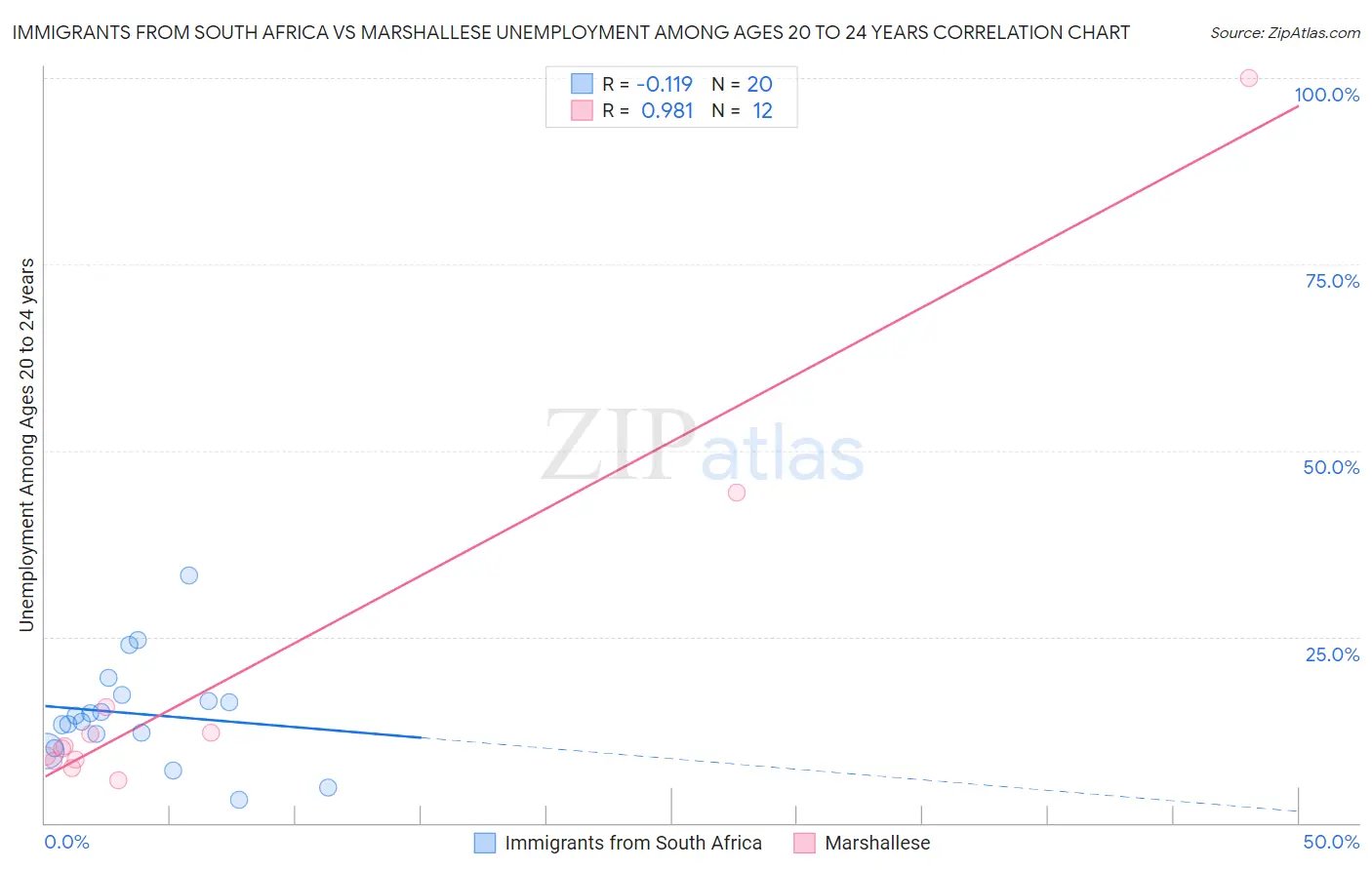 Immigrants from South Africa vs Marshallese Unemployment Among Ages 20 to 24 years