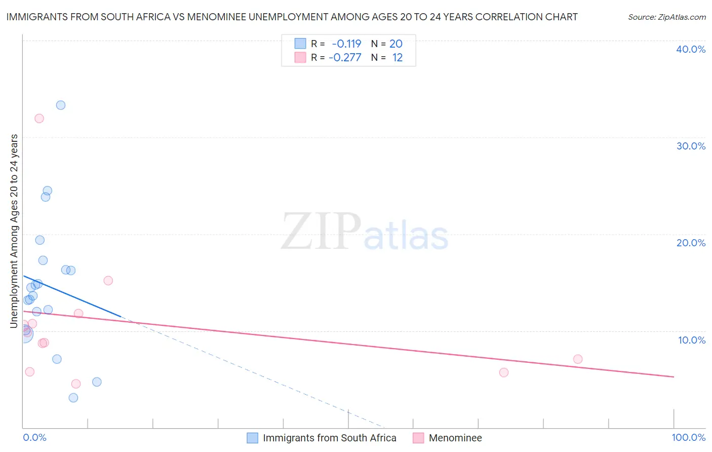 Immigrants from South Africa vs Menominee Unemployment Among Ages 20 to 24 years