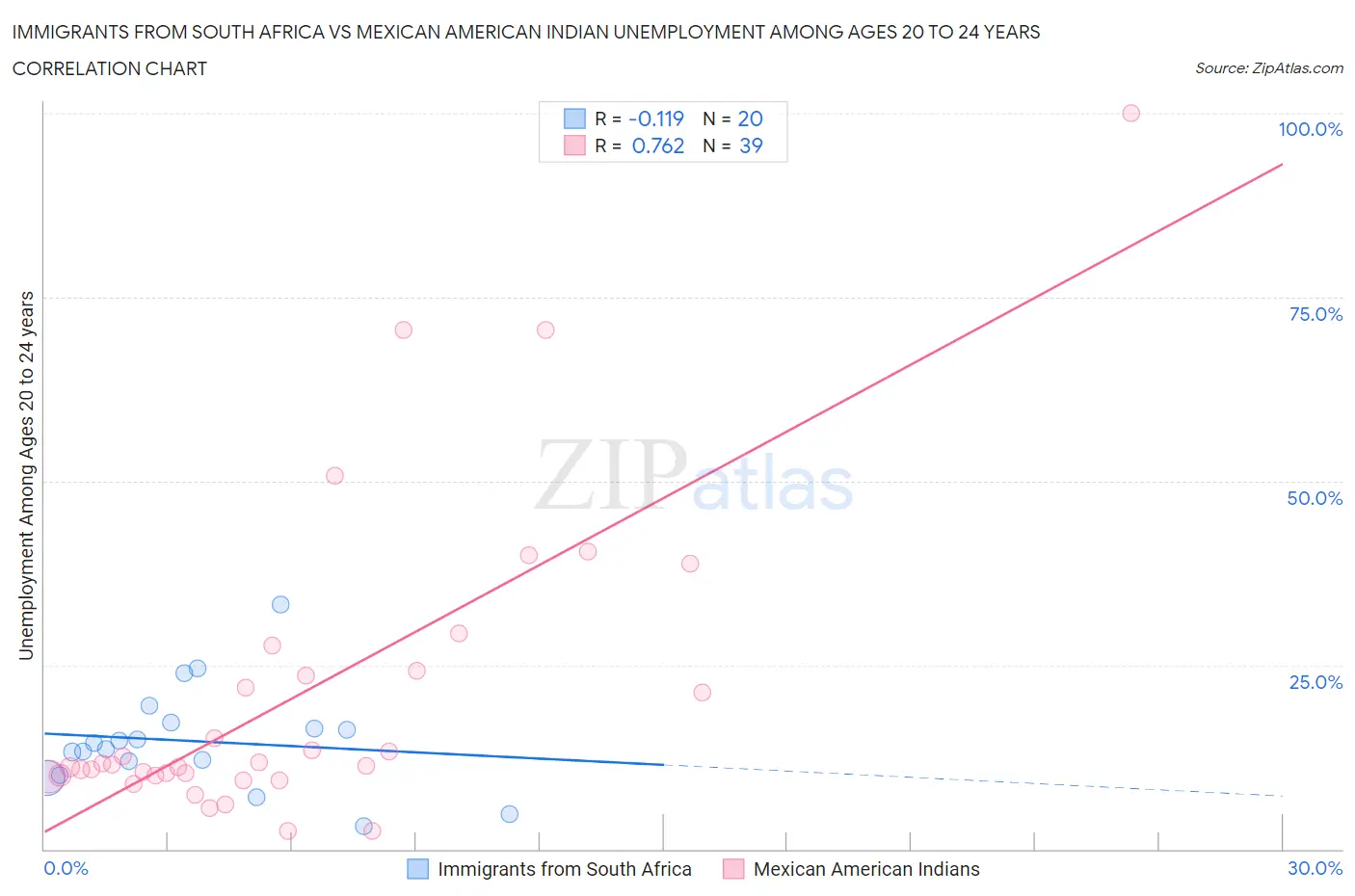 Immigrants from South Africa vs Mexican American Indian Unemployment Among Ages 20 to 24 years