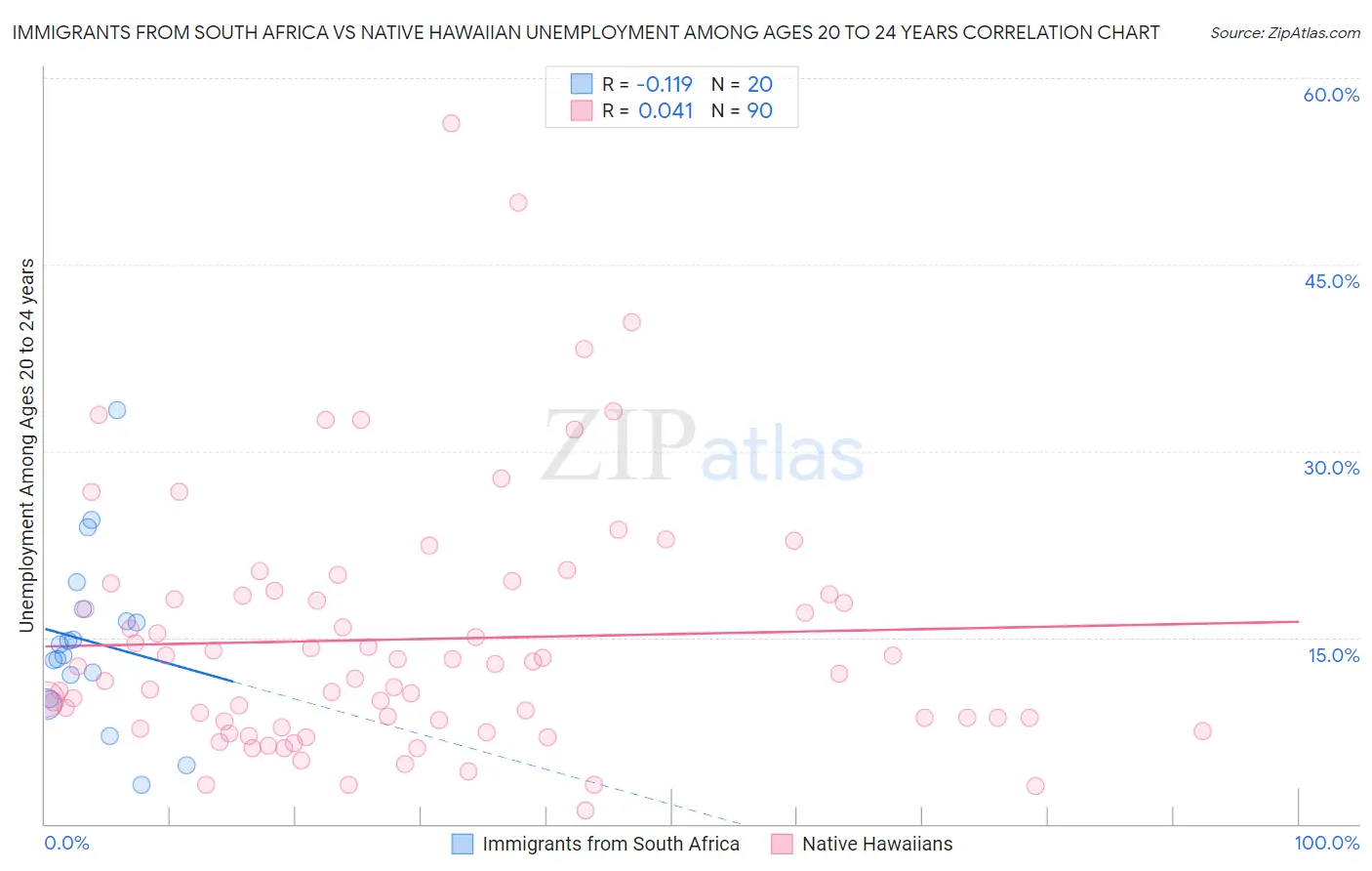 Immigrants from South Africa vs Native Hawaiian Unemployment Among Ages 20 to 24 years