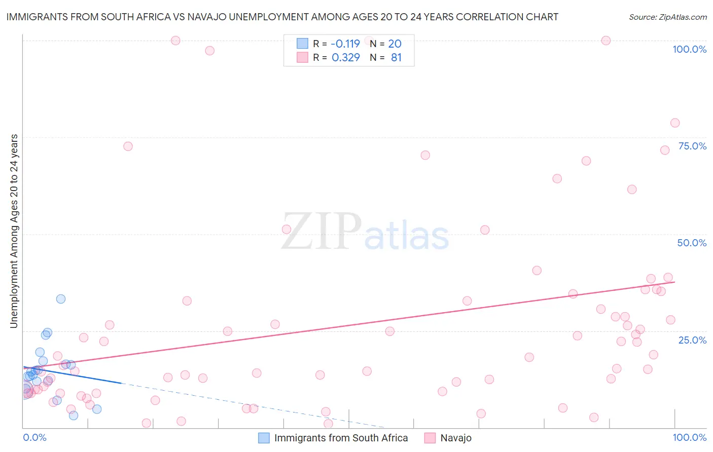 Immigrants from South Africa vs Navajo Unemployment Among Ages 20 to 24 years