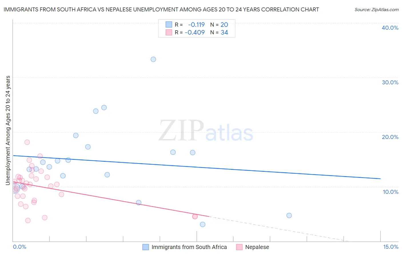 Immigrants from South Africa vs Nepalese Unemployment Among Ages 20 to 24 years