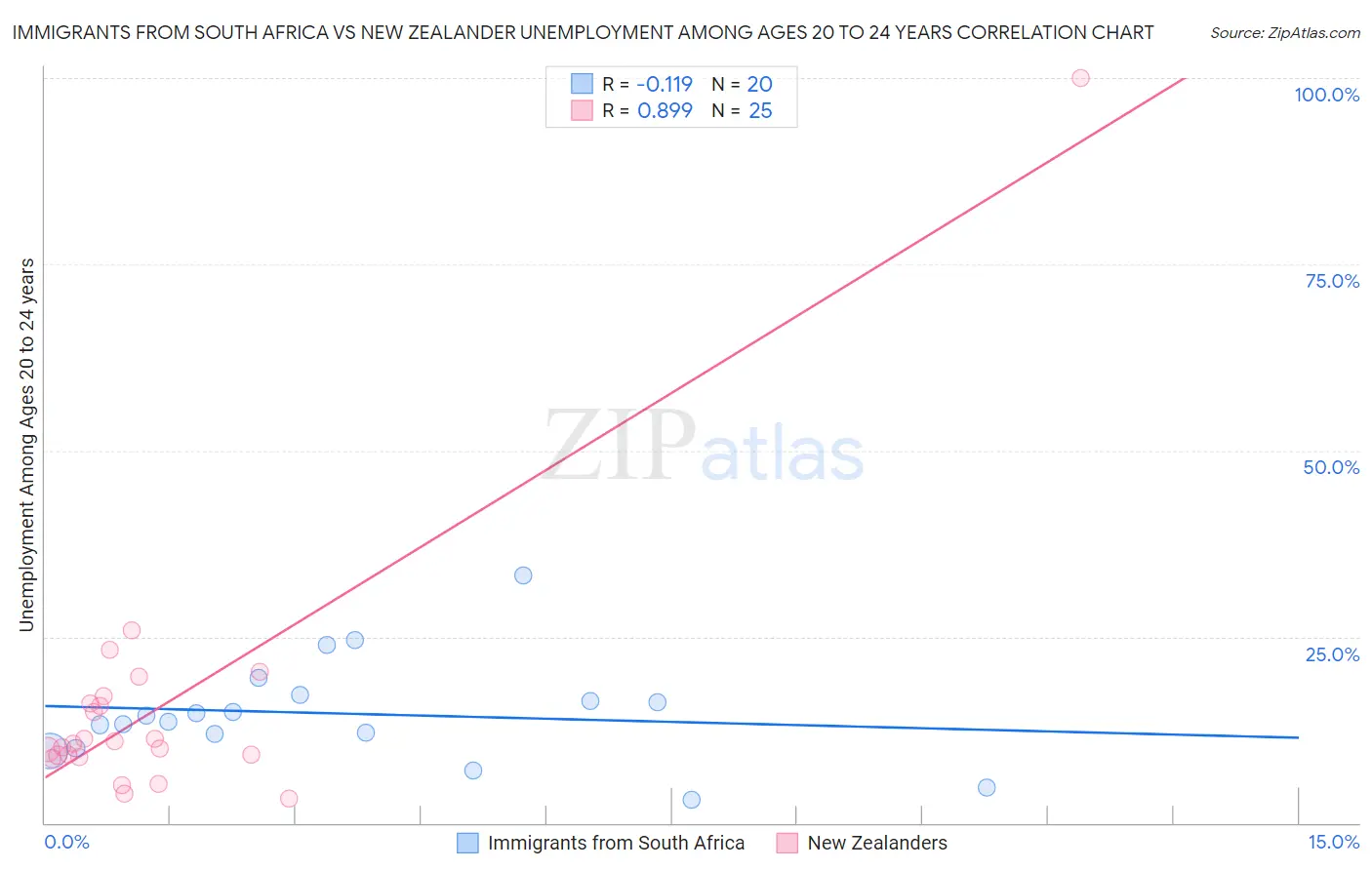 Immigrants from South Africa vs New Zealander Unemployment Among Ages 20 to 24 years