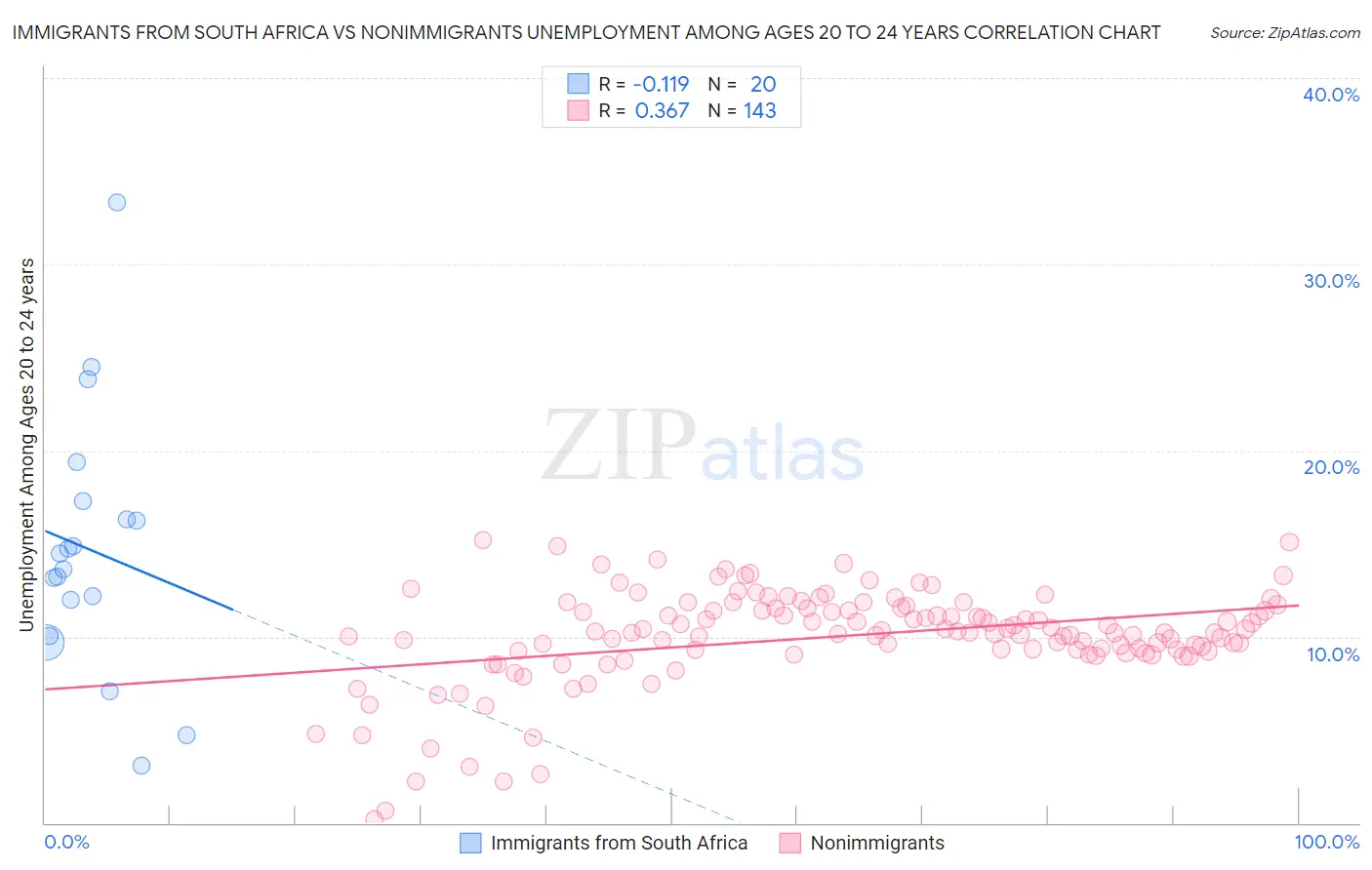Immigrants from South Africa vs Nonimmigrants Unemployment Among Ages 20 to 24 years