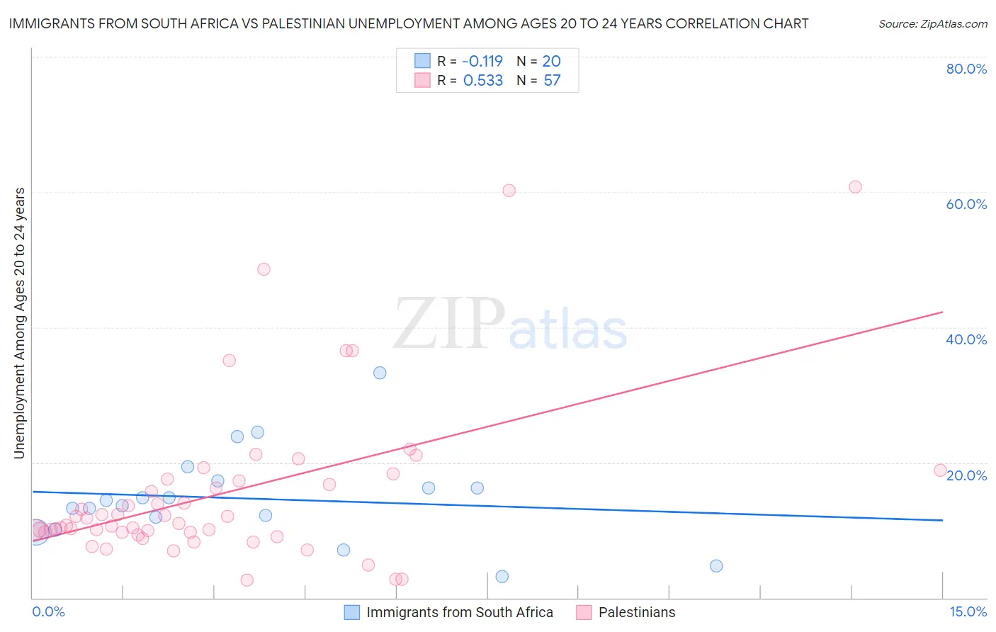 Immigrants from South Africa vs Palestinian Unemployment Among Ages 20 to 24 years