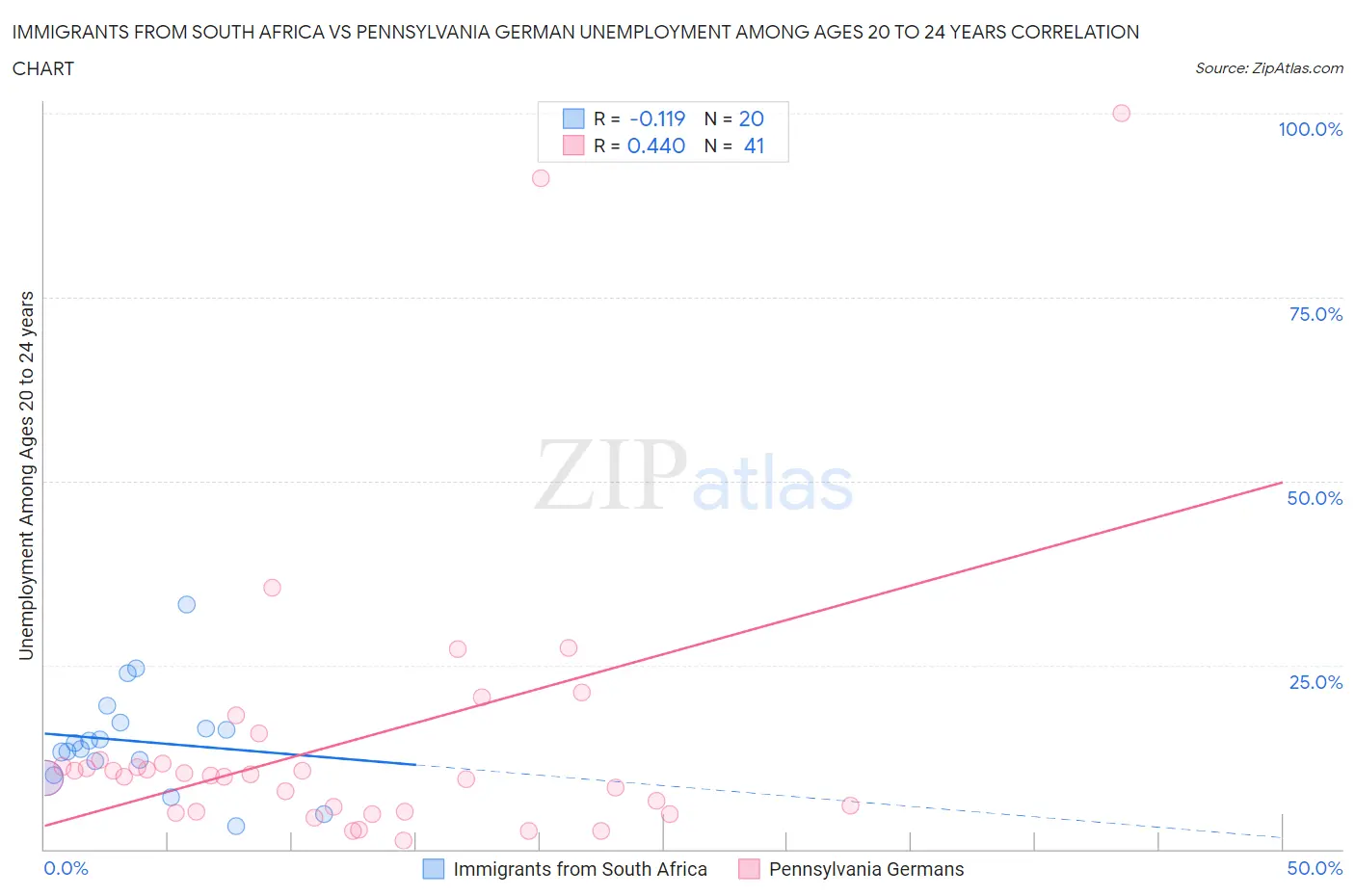 Immigrants from South Africa vs Pennsylvania German Unemployment Among Ages 20 to 24 years