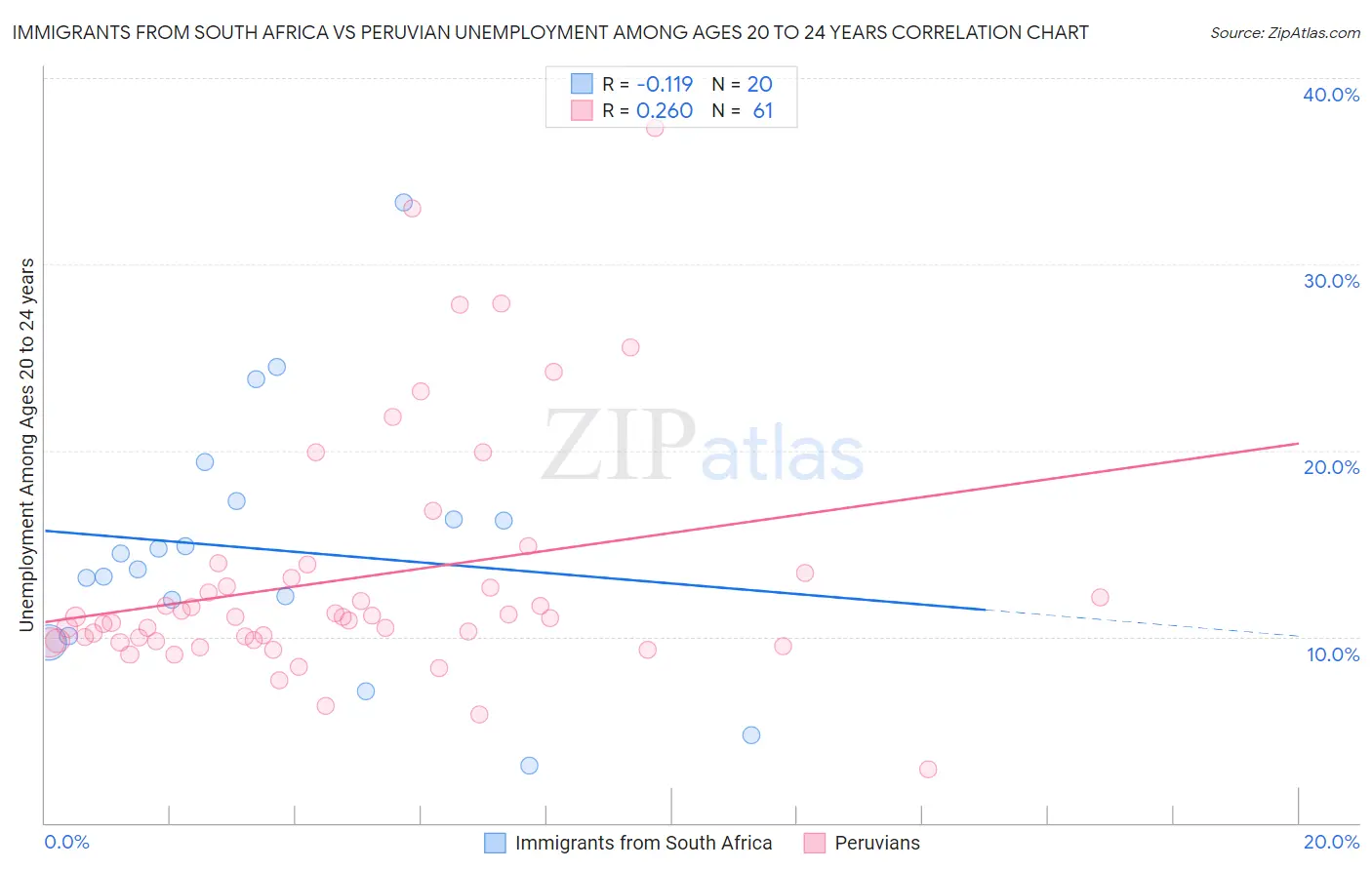 Immigrants from South Africa vs Peruvian Unemployment Among Ages 20 to 24 years