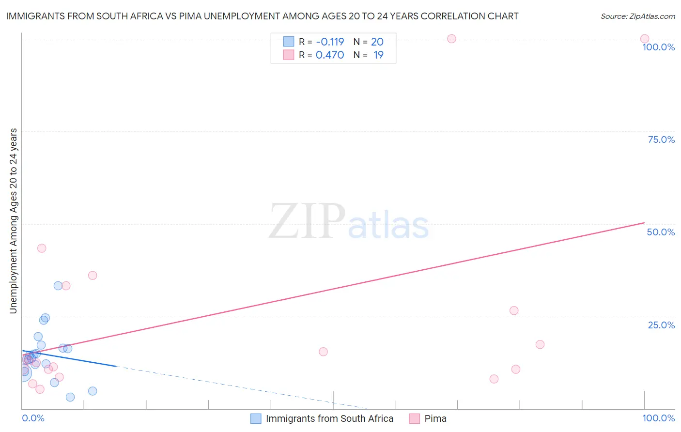 Immigrants from South Africa vs Pima Unemployment Among Ages 20 to 24 years