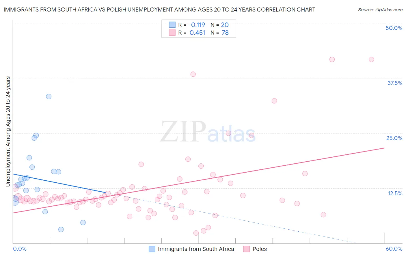 Immigrants from South Africa vs Polish Unemployment Among Ages 20 to 24 years