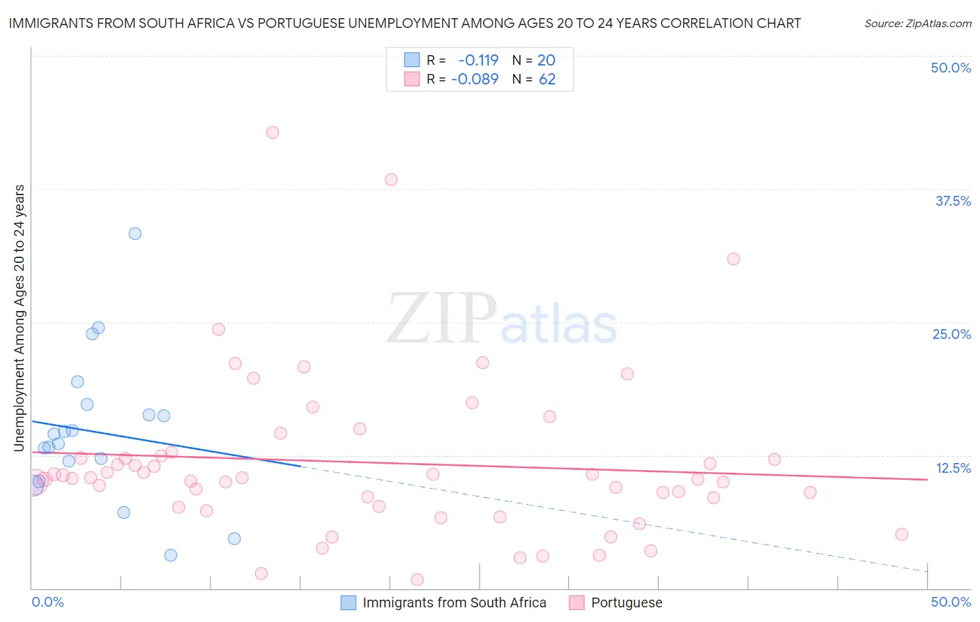 Immigrants from South Africa vs Portuguese Unemployment Among Ages 20 to 24 years