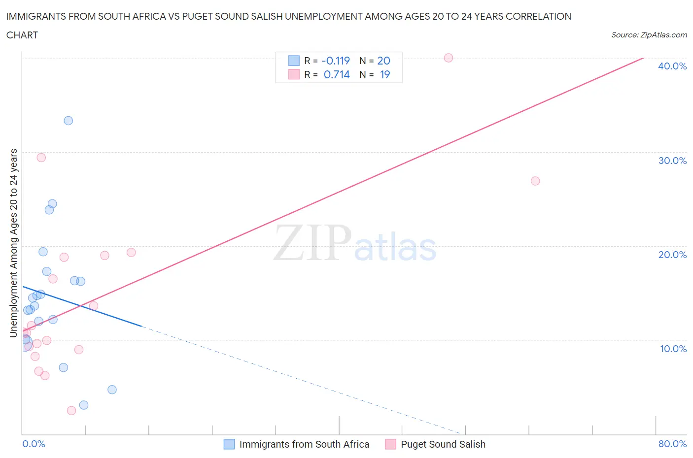 Immigrants from South Africa vs Puget Sound Salish Unemployment Among Ages 20 to 24 years