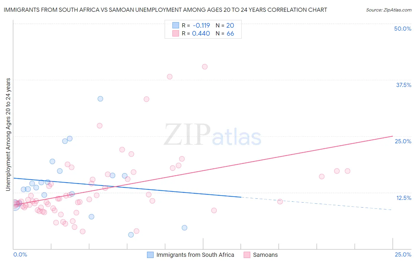 Immigrants from South Africa vs Samoan Unemployment Among Ages 20 to 24 years