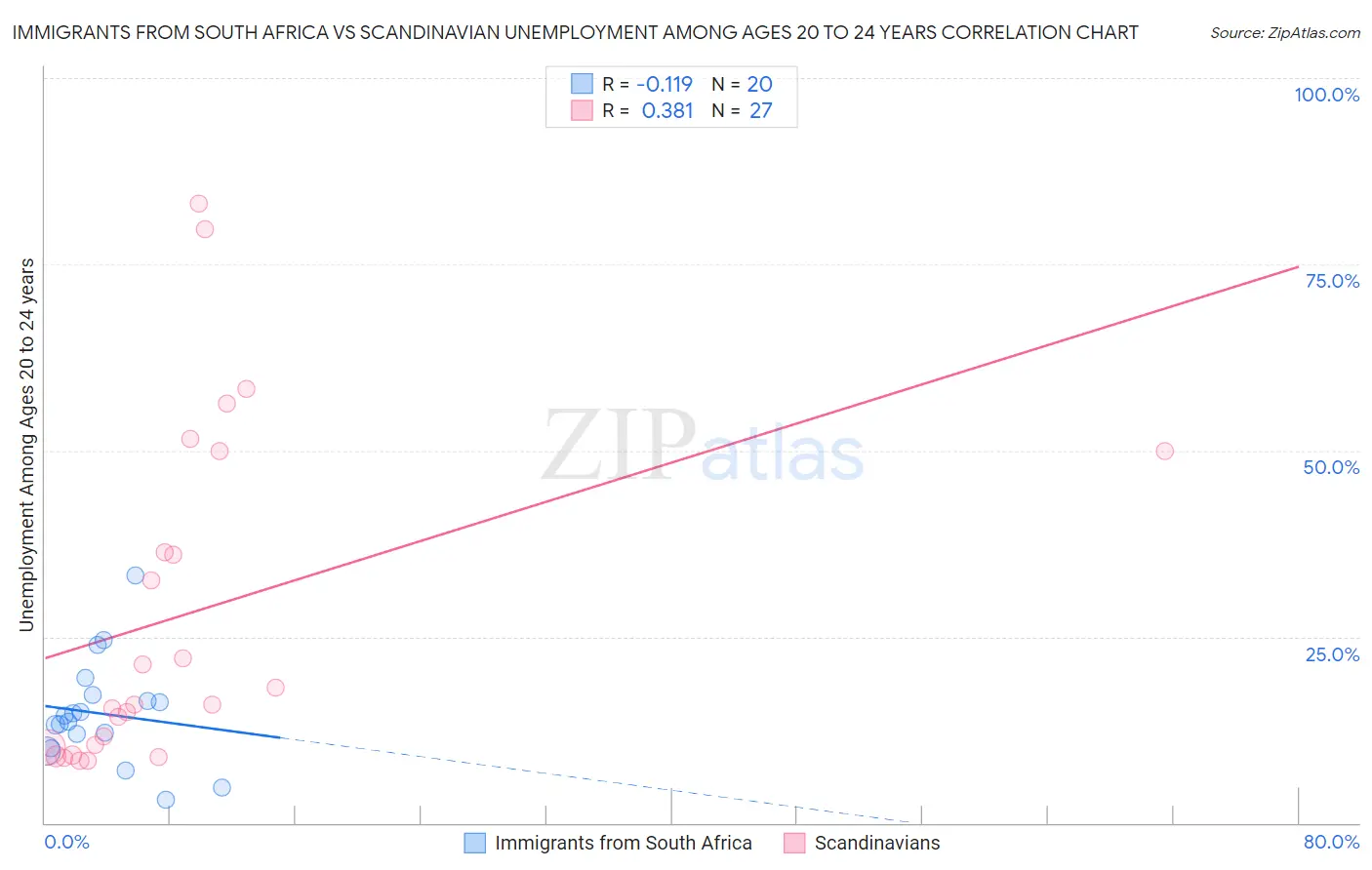 Immigrants from South Africa vs Scandinavian Unemployment Among Ages 20 to 24 years